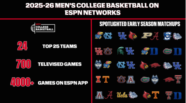 ESPN to Broadcast Over 4,000 College Basketball Games