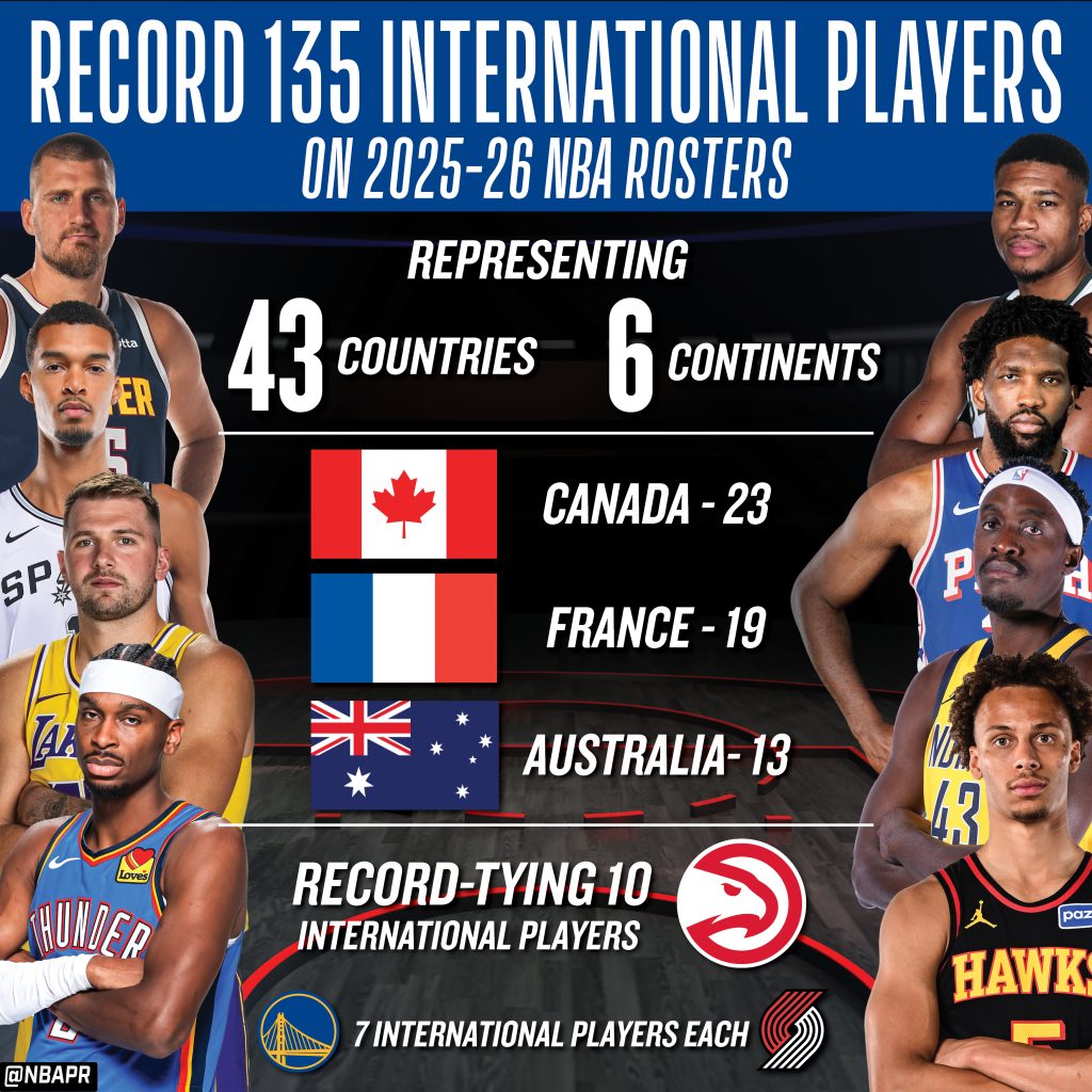 Record 135 International Players on NBA Teams