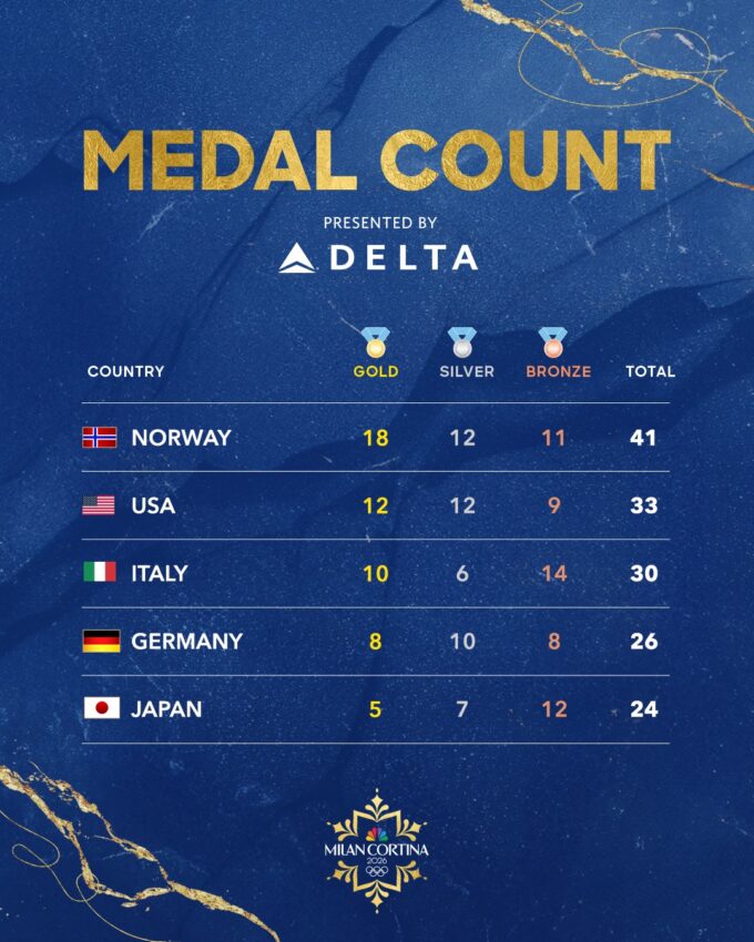 Hockey Gold Medal Game Watched by 26 Million Viewers